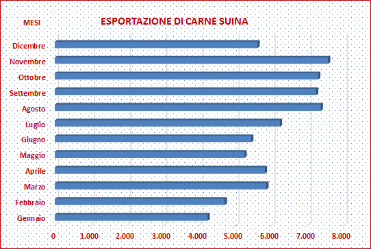 2.4 LE ESPORTAZIONI Nel 2015 l esportazione di suini vivi è cresciuta del 23,1% rispetto al 2014, mentre l esportazione complessiva di carne suina ha segnato una performance negativa con un ribasso