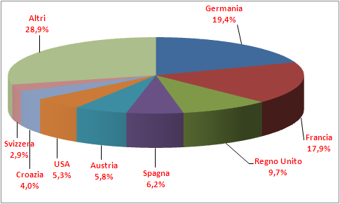 I PRINCIPALI PAESI DI DESTINAZIONE DEI SALUMI
