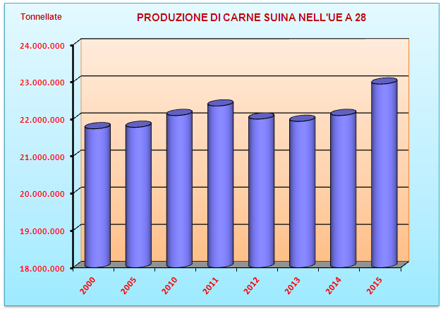 LA PRODUZIONE DI CARNE SUINA NELL UE IL