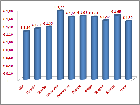 8.3. PREZZI Nel 2015 il prezzo medio dell UE a 28 è sceso di oltre il 10% rispetto al 2014.