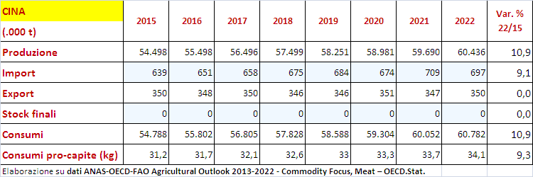 CINA/HONG KONG (aumento delle importazioni complessive, +5,4%) PAESE CHIAVE DELLA CONGIUNTURA DEL SETTORE SUINICOLO MONDIALE IMPORTAZIONE DI CARNE SUINA (l UE, rimane il primo fornitore di carne