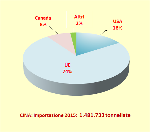 CINA: APROVVIGIONAMENTO DI CARNE SUINA 2015 UE 1.109.262 t +54,7% CANADA 130.952 t +11,6% USA 241.
