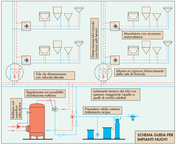 PROGETTAZIONE IMPIANTI NUOVI Da:Idraulica 23