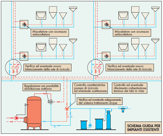 ADEGUAMENTO IMPIANTI ESISTENTI INDICAZIONI E CONSIGLI PRINCIPALI Se non si dispone di accurati disegni degli impianti: ricostruire con certezza la reale distribuzione