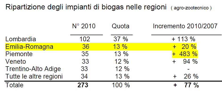 Evoluzione del