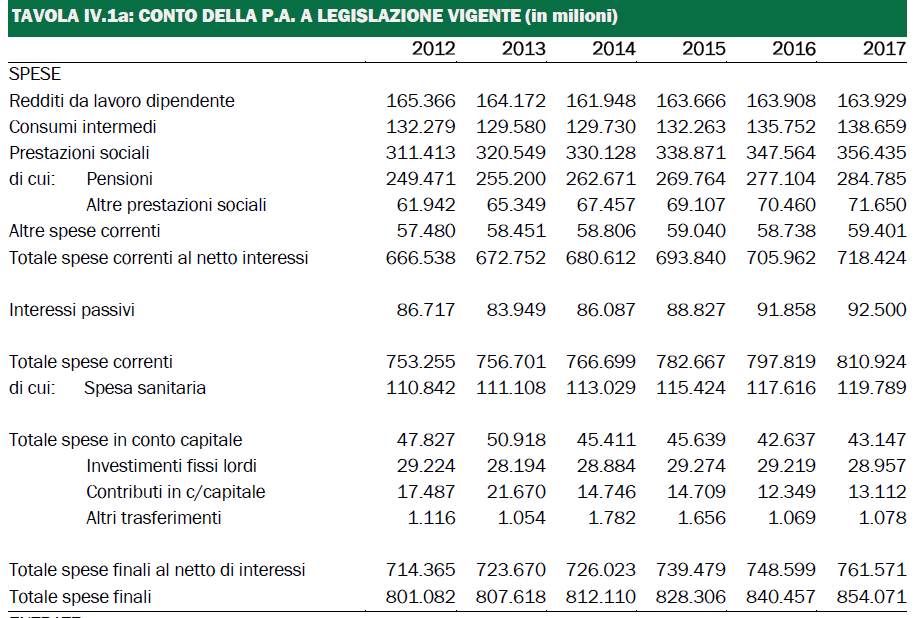 La spesa pubblica a