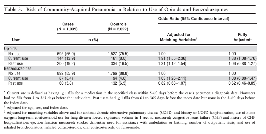 Higher pneumonia risk was observed with current use of prescription opioids in this study of community-dwelling older adults.