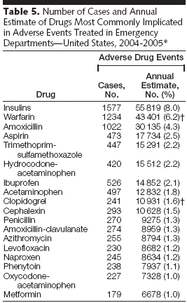 Number of Cases and Annual estimate of Drugs Most Commonly Implicated in AEs treated in ED (Budnitz DS et al. JAMA.