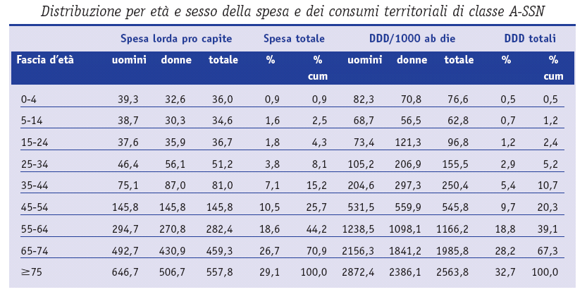 Distribuzione per età e sesso della spesa e dei consumi territoriali di classe A-SSN