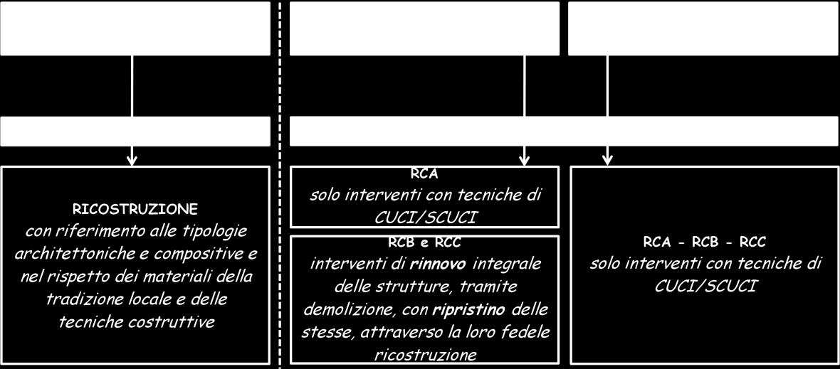 vincolo di tutela della pianificazione, tenendo conto del fatto che l evento sismico non ha solo prodotto i danni rilevabili a vista, ma ha indebolito le strutture, anche quando queste non siano