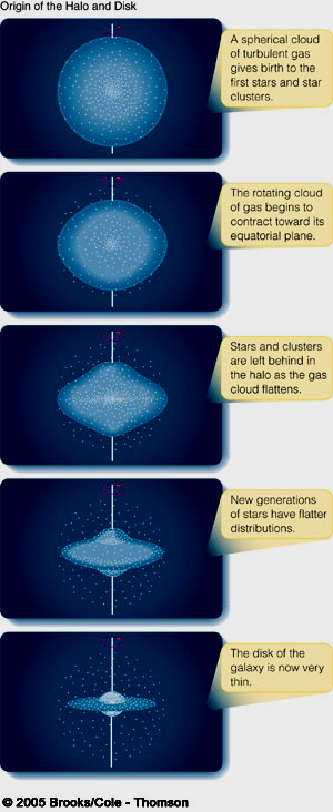 Storia della Galassia Dalle popolazioni (1960s) quadro semplice. Da nubi sferiche di gas stelle di alone. Il Collasso appiattisce, aumenta la vel.