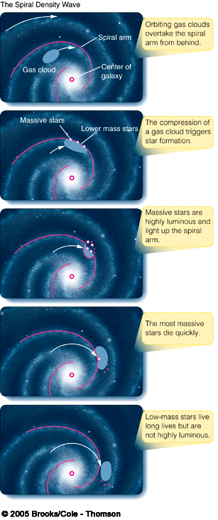 Onde di Densità Affollamento delle orbite crea un pattern a spirale nella