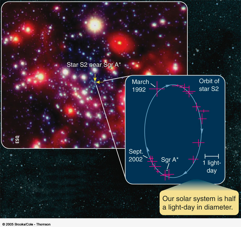 Black Hole Nucleare Studio orbite stelle Sgr A* ( IR)