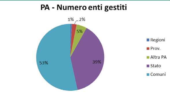 102 RAPPORTO ORTI IL SISTEMA ECONOMICO PUGLIESE E I RAPPORTI TRA LE AMMINISTRAZIONI DEL TERRITORIO E LE IMPRESE Come accaduto in altre regioni, il processo di certificazione dei crediti previsto con