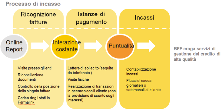 I RAPPORTI TRA IMPRESE E AMMINISTRAZIONI IN PUGLIA 103 acquisire informazioni sulle eventuali fatture contestate e la relativa motivazione acquisire informazioni sui problemi legati alle contabili