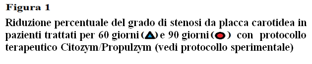 riduzione della stenosi (% Rid). E altrettanto evidente che in alcuni casi si è giunti ad una riduzione del 27 % (paziente n. 8) e del 18 % (pazienti n. 1 e 2).