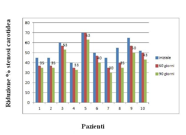 In figura 2 sono riportati gli istogrammi di distribuzione delle riduzioni comparate con il dato iniziale. E ancora più evidente l alta variabilità dei dati ottenuti.