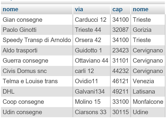 Esecuzione query 1. selezionare l elenco dei distributori con nome, via, cap e città della sede SELECT distributore.nome, via, cap, citta.nome FROM distributore, citta WHERE distributore.