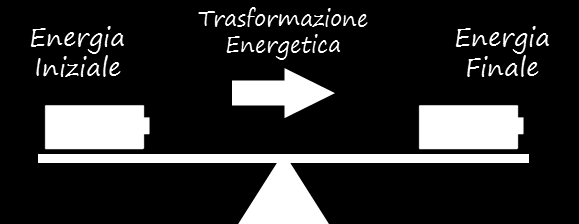 L ATP e l energia L energia Energia e reazioni chimiche Una reazione chimica avviene quando gli atomi possiedono energia a sufficiente a combinarsi tra loro, sostituendo i vecchi legami e formandone