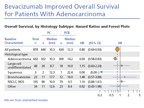 con bevacizumab: ciò rappresenta un tasso di rischio dello 0.69, ossia una riduzione del 31% del rischio di morte ( Tab 2). Tab 2. Forest Plot della Overall Survival in relazione al sottotipo istologico.