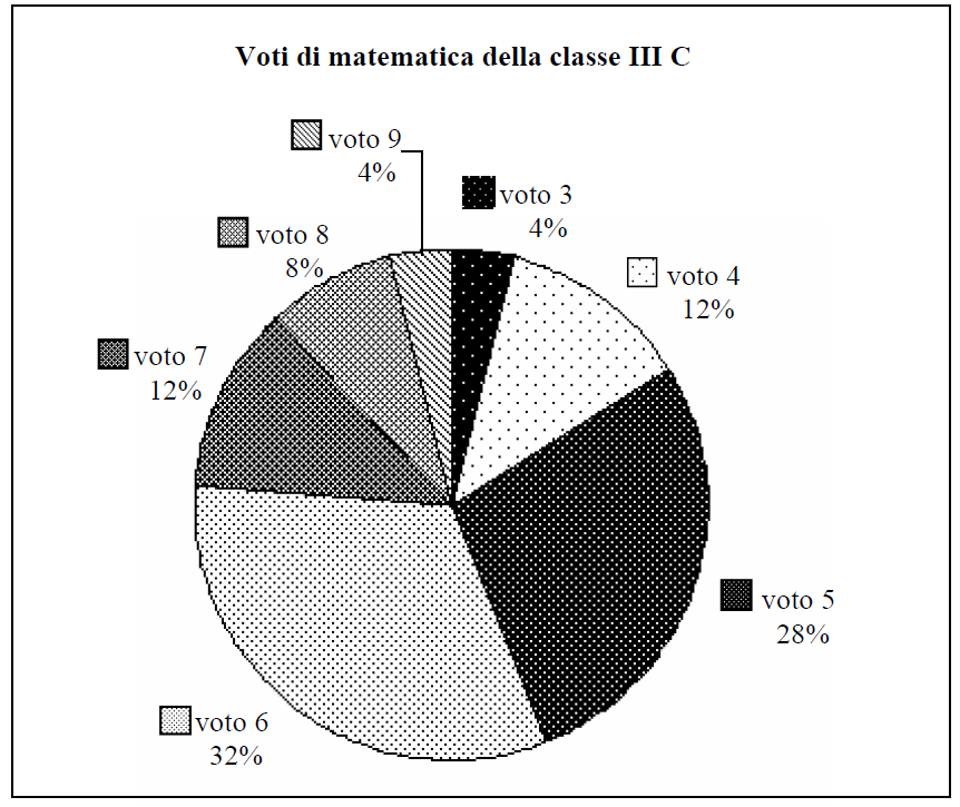 I 25 alunni della III C, dopo aver raccolto i voti conseguiti nella verifica scritta di matematica, hanno costruito il seguente grafico: 67) Quanti ragazzi hanno conseguito come voto 7?