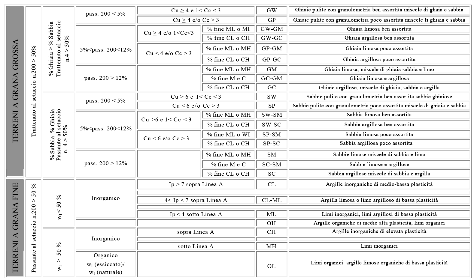 Tab. 4 Classfcazone de terren MIT-USCS Nota : C c