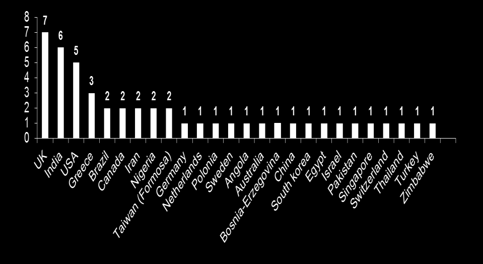 Composizione degli Studenti iscritti al Corso di Medicina e Chirurgia 42% of International students