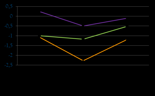 Z-score per la lunghezza AGA senza RC AGA con RC SGA P<0.001 P<0.