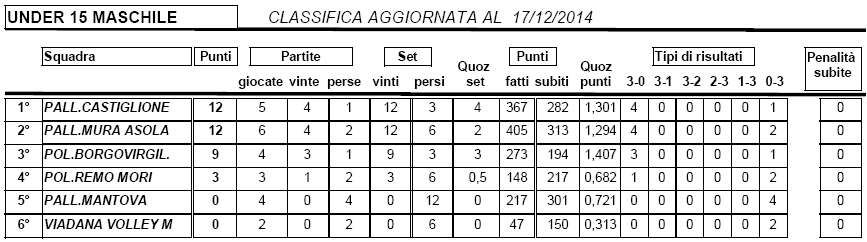 CAMPIONATI PROVINCIALI (dal C.U.