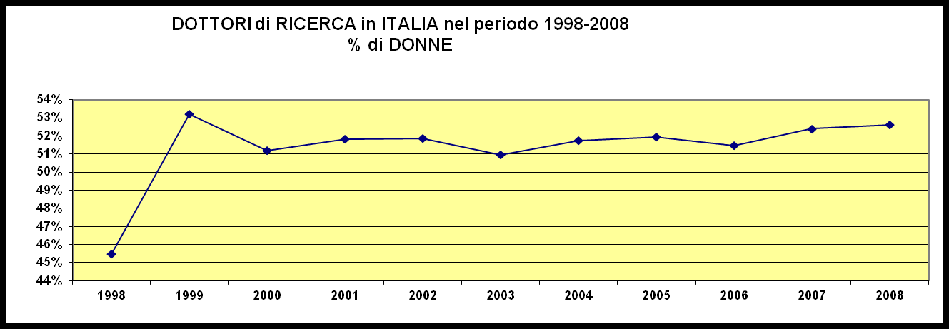 DOTTORI di RICERCA che hanno conseguito il titolo nel periodo