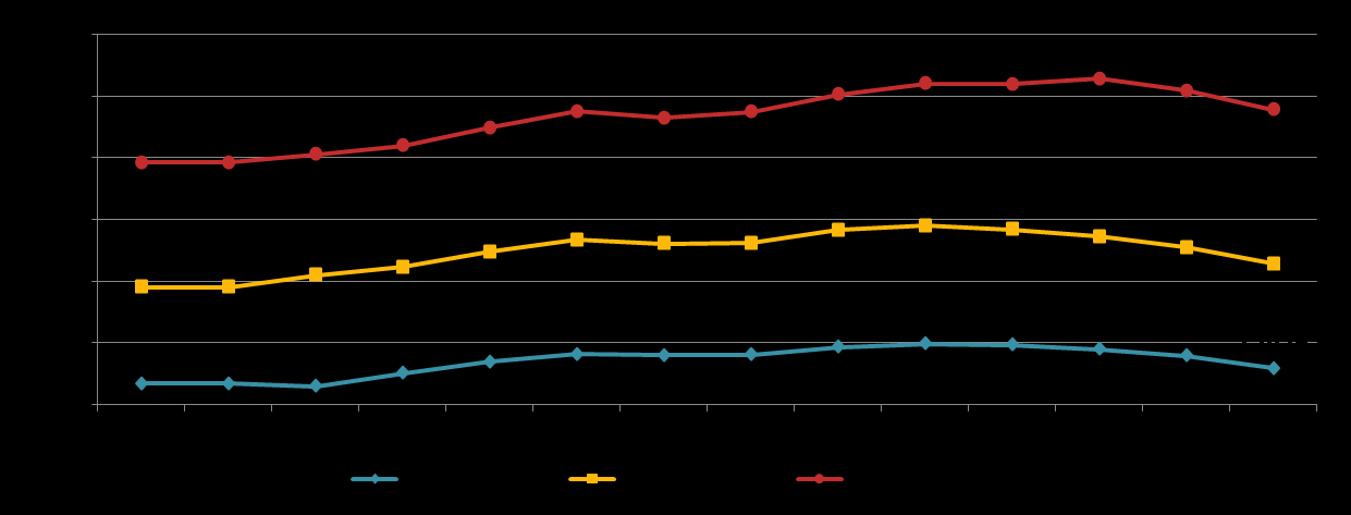 EVOLUZIONE del personale docente nel periodo 1997-2010 valori assoluti 70000 DOCENTI 65000 60000 62.768 55000 57.