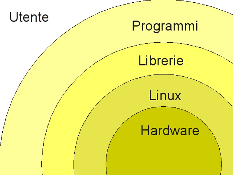 Introduzione Schema a