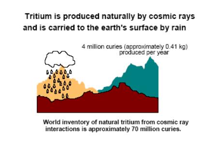 Uno dei parametri che dalla letteratura scientifica è riconosciuto come indicatore univoco di contaminazione da reflui di discarica è il trizio.