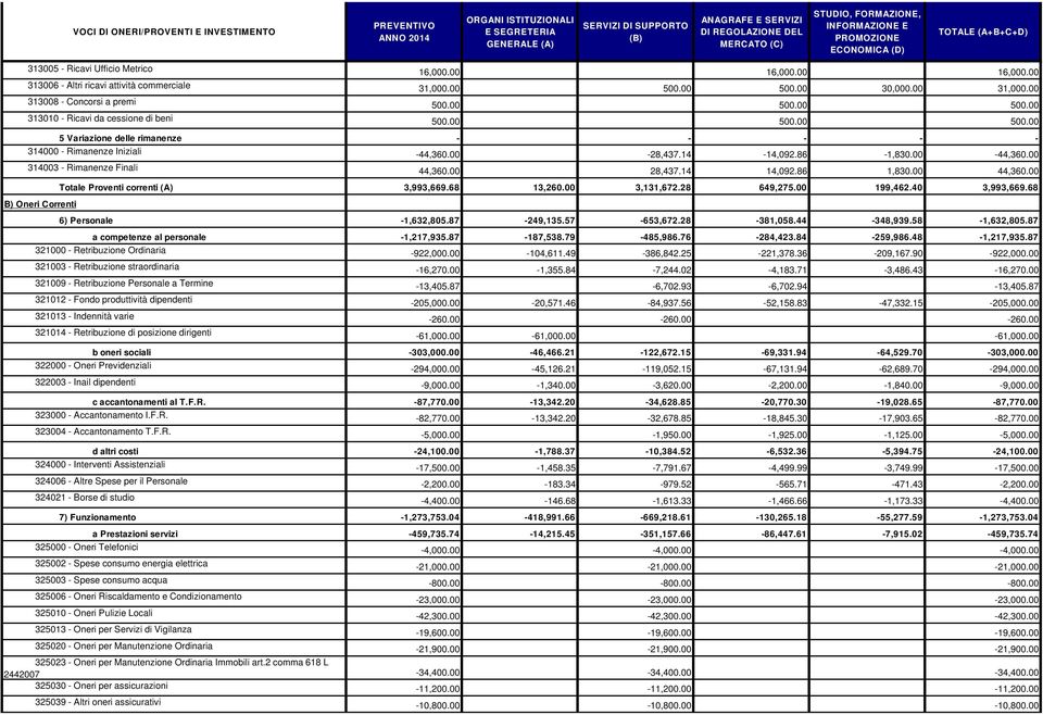 00 44,360.00 B) Oneri Correnti Totale Proventi correnti (A) 3,993,669.68 13,260.00 3,131,672.28 649,275.00 199,462.40 3,993,669.68 6) Personale -1,632,805.87-249,135.57-653,672.28-381,058.44-348,939.