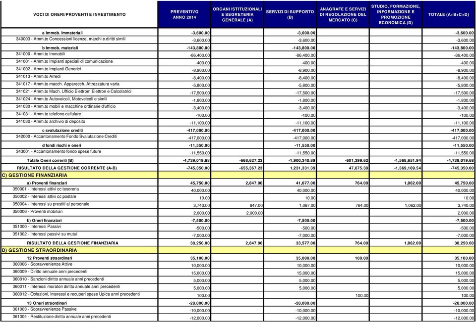 to Arredi -8,400.00-8,400.00-8,400.00 341017 - Amm.to macch. Apparecch. Attrezzatura varia -5,800.00-5,800.00-5,800.00 341021 - Amm.to Mach. Ufficio Elettrom.Elettron e Calcolatrici -17,500.00-17,500.