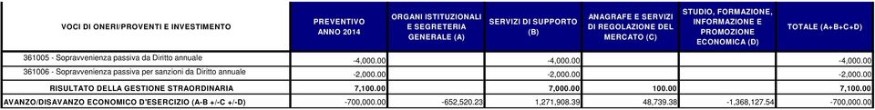 00-2,000.00 RISULTATO DELLA GESTIONE STRAORDINARIA 7,100.00 7,000.00 100.00 7,100.