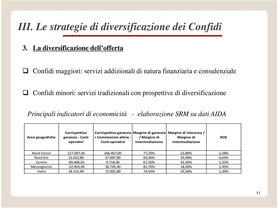 indicatori di economicità - elaborazione SRM su dati AIDA Aree geografiche Corrispettivo garanzia - Costi operativi Corrispettivo garanzia + Commissioni attive - Costi operativi Margine di