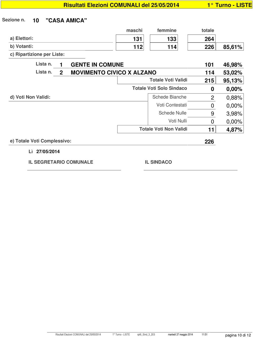 2 MOVIMENTO CIVICO X ALZANO 114 53,02% Totale Voti Validi 215 95,13% d) Voti Non Validi: Schede