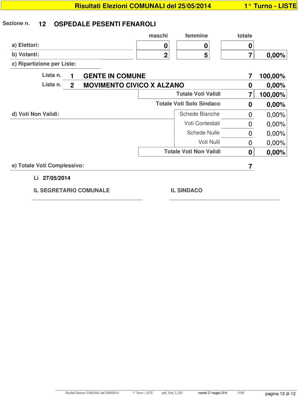 2 MOVIMENTO CIVICO X ALZANO 0 0,00% Totale Voti Validi 7 100,00% d) Voti Non Validi: Schede