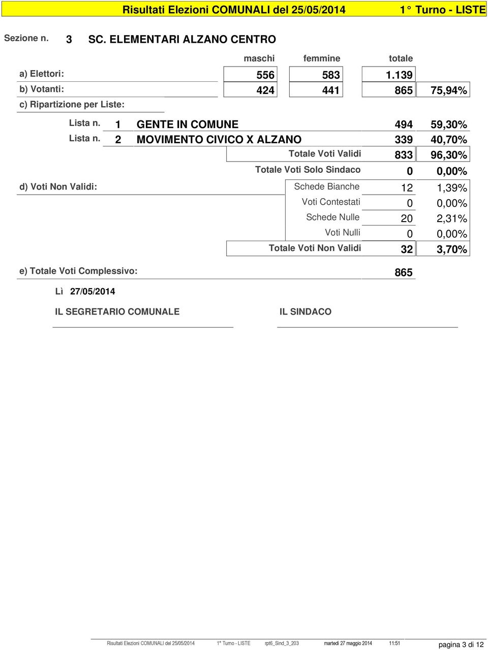 2 MOVIMENTO CIVICO X ALZANO 339 40,70% Totale Voti Validi 833 96,30% d) Voti Non Validi: Schede Bianche