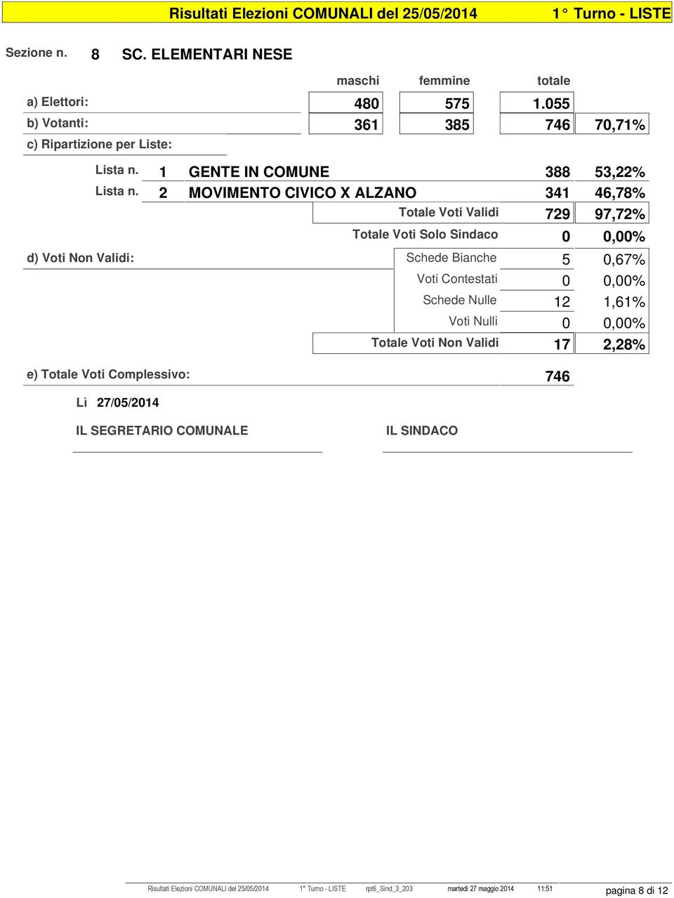 2 MOVIMENTO CIVICO X ALZANO 341 46,78% Totale Voti Validi 729 97,72% d) Voti Non Validi: Schede