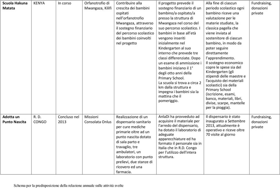 I bambini in base all età vengono inseriti inizialmente nel Kindergarten al suo interno che prevede tre classi differenziate.