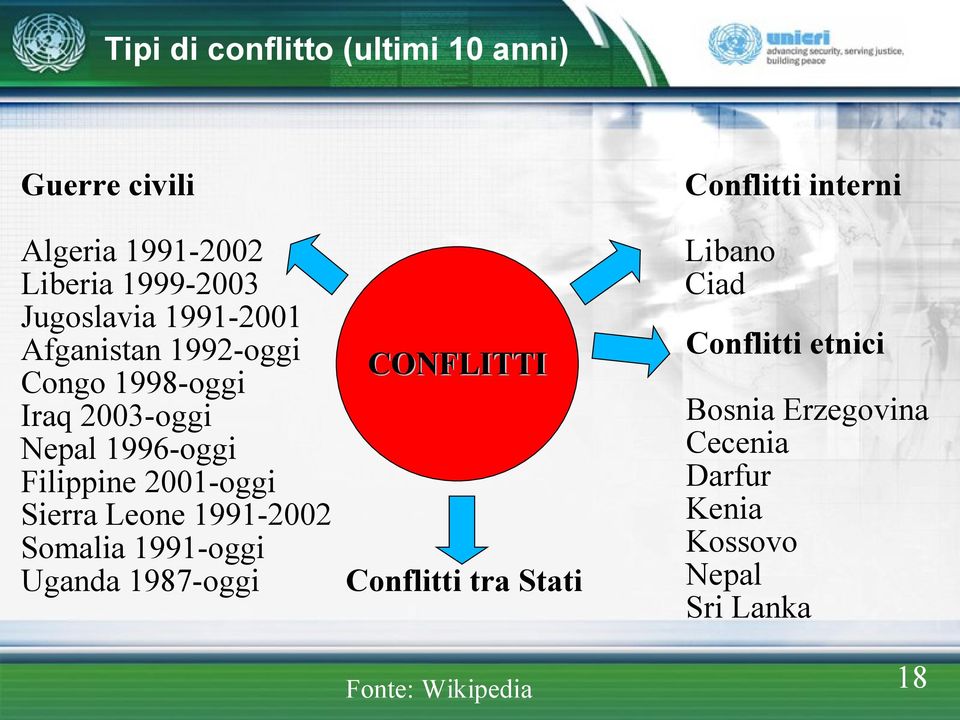 Sierra Leone 1991-2002 Somalia 1991-oggi Uganda 1987-oggi CONFLITTI Conflitti tra Stati Fonte: