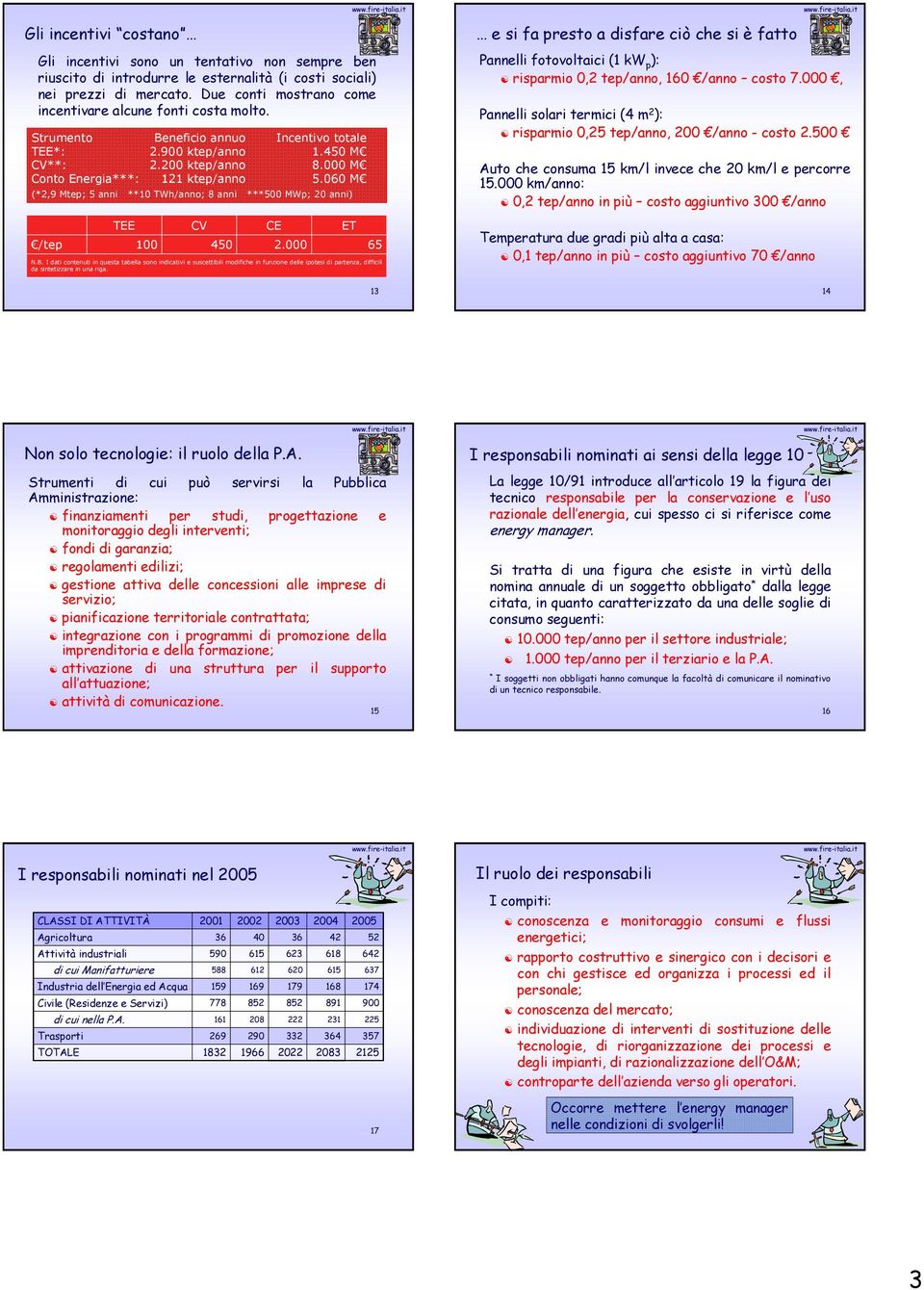 060 M (*2,9 Mtep; 5 anni **10 TWh/anno; 8 anni ***500 MWp; 20 anni) /tep TEE 100 CV 450 2.000 N.B.