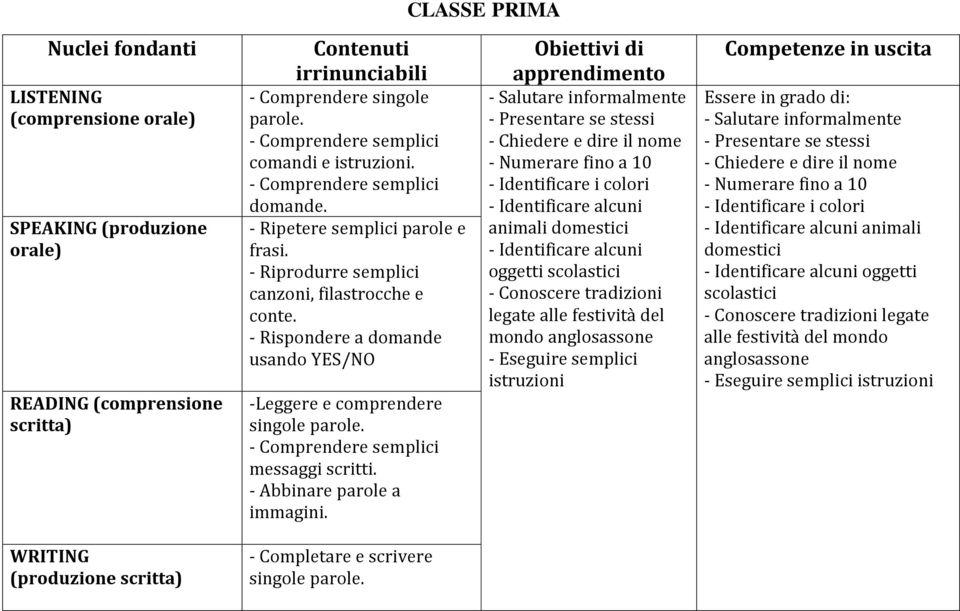 - Salutare informalmente - Presentare se stessi - Chiedere e dire il nome - Numerare fino a 10 - Identificare i colori - Identificare alcuni animali domestici - Identificare alcuni oggetti scolastici