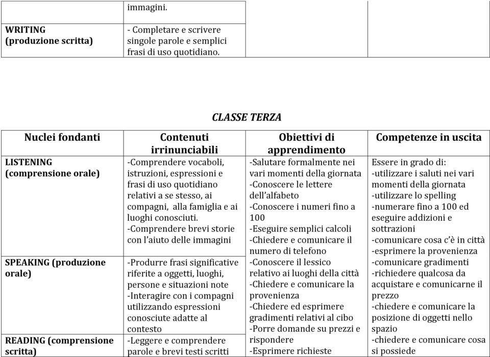 -Comprendere brevi storie con l aiuto delle immagini -Produrre frasi significative riferite a oggetti, luoghi, persone e situazioni note -Interagire con i compagni utilizzando espressioni conosciute