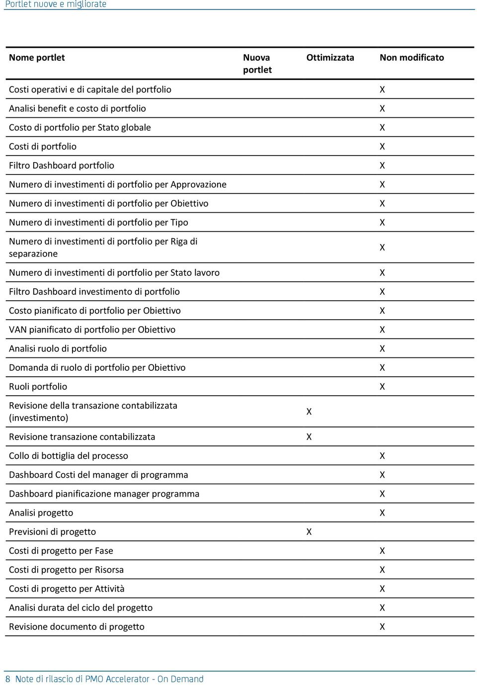 Numero di investimenti di portfolio per iga di separazione Numero di investimenti di portfolio per Stato lavoro Filtro Dashboard investimento di portfolio Costo pianificato di portfolio per Obiettivo