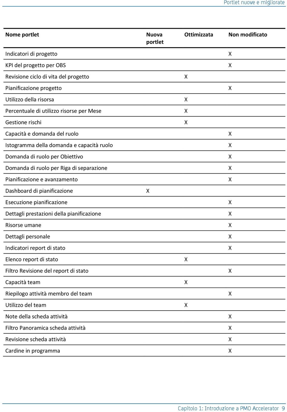 di separazione Pianificazione e avanzamento Dashboard di pianificazione Esecuzione pianificazione Dettagli prestazioni della pianificazione isorse umane Dettagli personale Indicatori report di stato