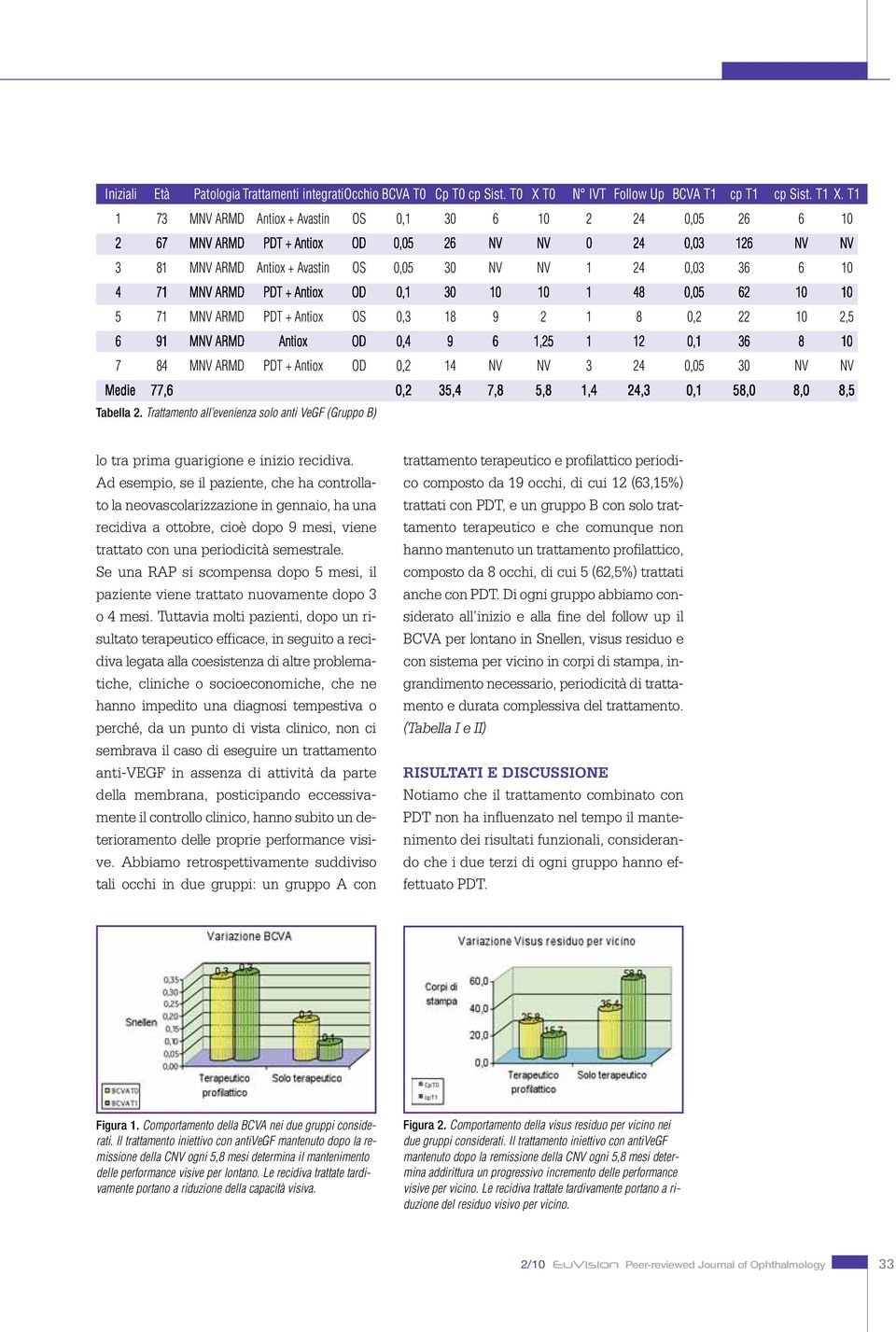 71 MNV ARMD PDT + Antiox OD 0,1 30 10 10 1 48 0,05 62 10 10 5 71 MNV ARMD PDT + Antiox OS 0,3 18 9 2 1 8 0,2 22 10 2,5 6 91 MNV ARMD Antiox OD 0,4 9 6 1,25 1 12 0,1 36 8 10 7 84 MNV ARMD PDT + Antiox