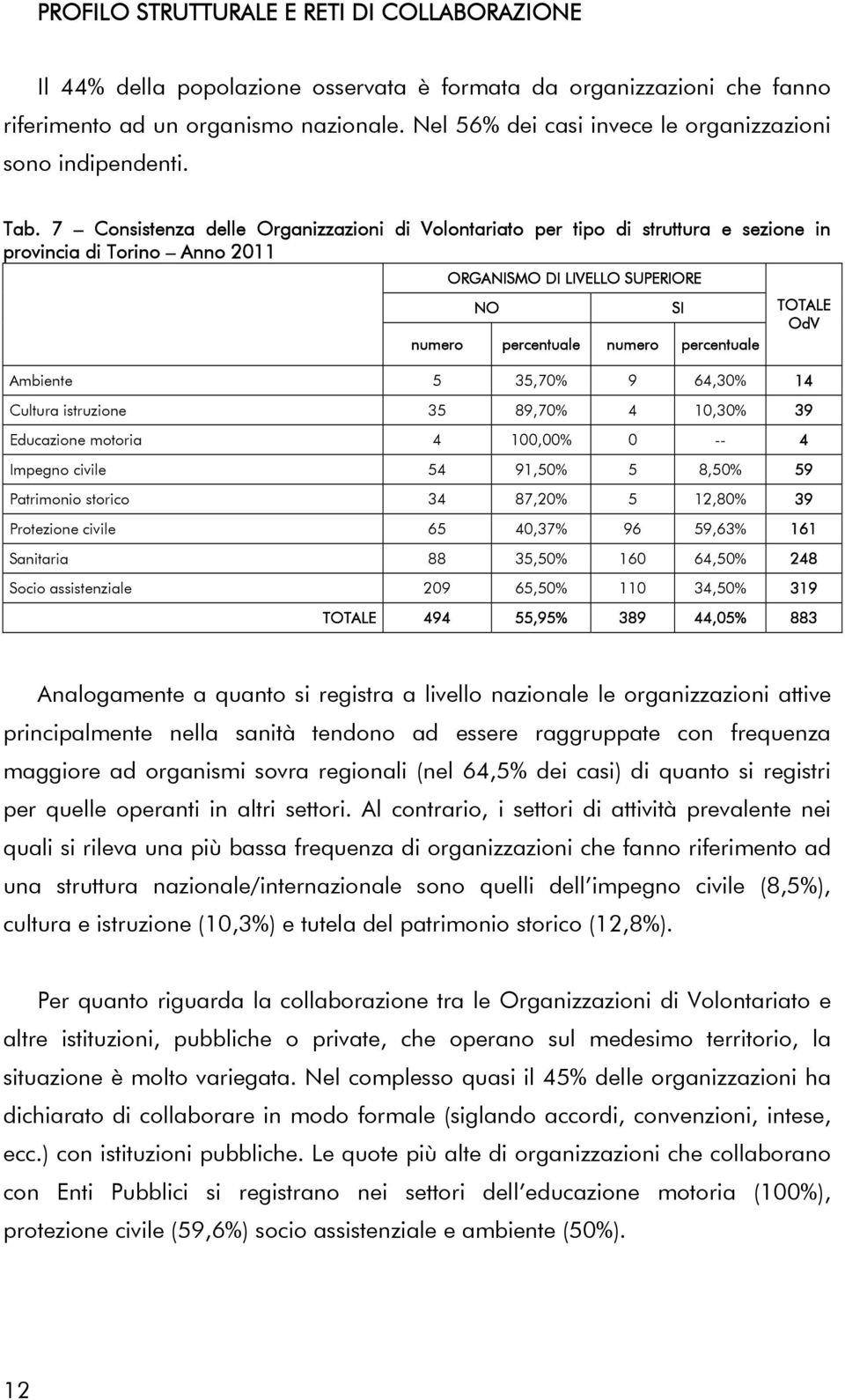 7 Consistenza delle Organizzazioni di Volontariato per tipo di struttura e sezione in provincia di Torino Anno 2011 ORGANISMO DI LIVELLO SUPERIORE NO numero percentuale numero percentuale Ambiente 5